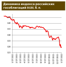 Сектор российских еврооблигаций: гораздо повеселее